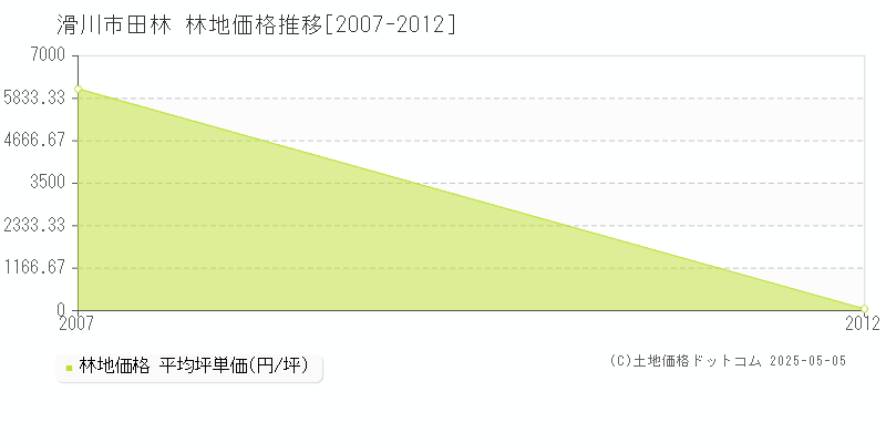 田林(滑川市)の林地価格推移グラフ(坪単価)[2007-2012年]