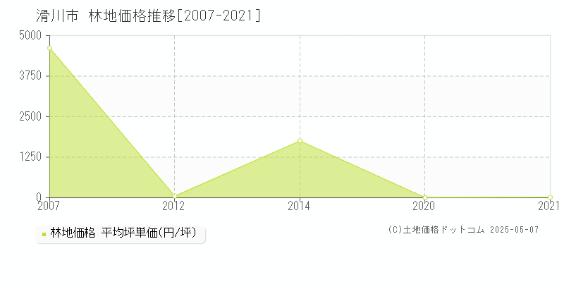 滑川市(富山県)の林地価格推移グラフ(坪単価)[2007-2021年]
