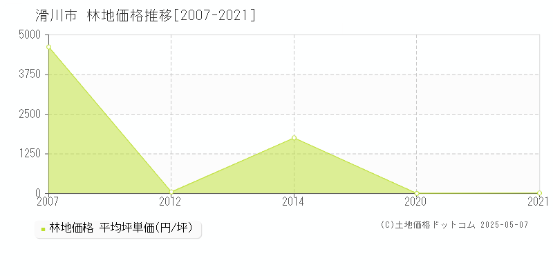 滑川市の林地取引価格推移グラフ 