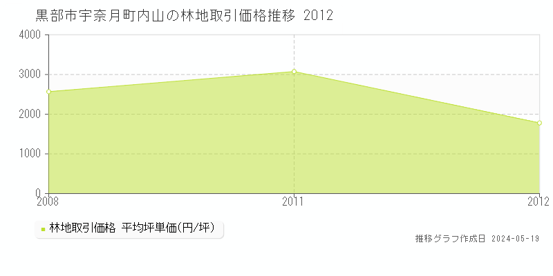 黒部市宇奈月町内山の林地価格推移グラフ 
