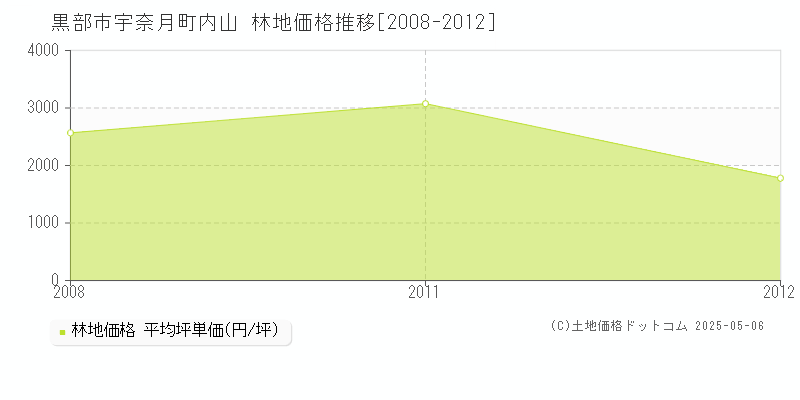 宇奈月町内山(黒部市)の林地価格推移グラフ(坪単価)[2008-2012年]