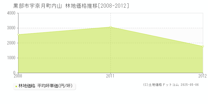 黒部市宇奈月町内山の林地価格推移グラフ 