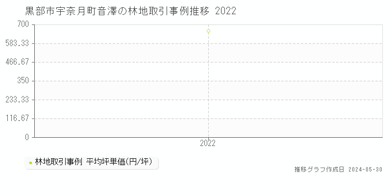 黒部市宇奈月町音澤の林地価格推移グラフ 
