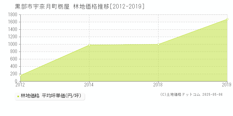 宇奈月町栃屋(黒部市)の林地価格推移グラフ(坪単価)[2012-2019年]