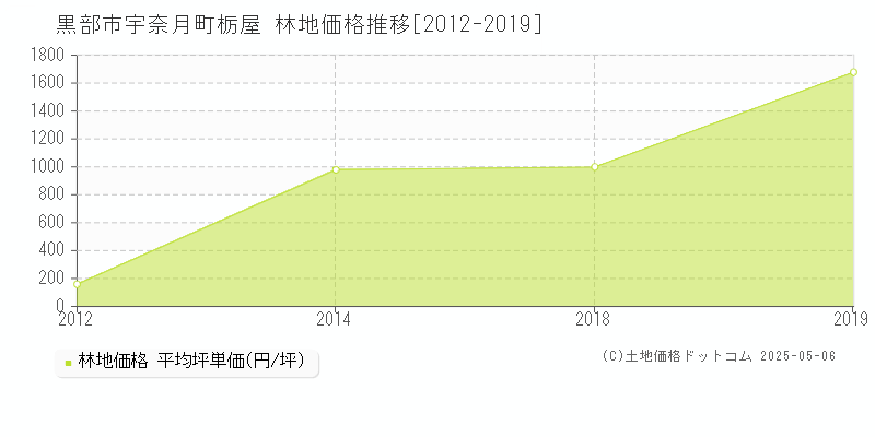 黒部市宇奈月町栃屋の林地価格推移グラフ 