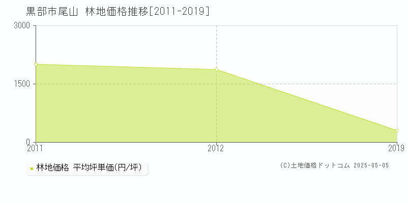尾山(黒部市)の林地価格推移グラフ(坪単価)[2011-2019年]