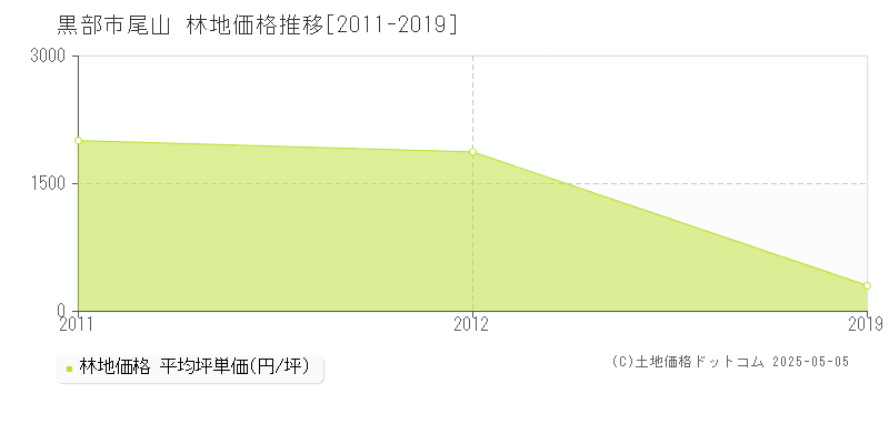 黒部市尾山の林地取引事例推移グラフ 