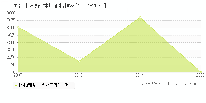窪野(黒部市)の林地価格推移グラフ(坪単価)[2007-2020年]