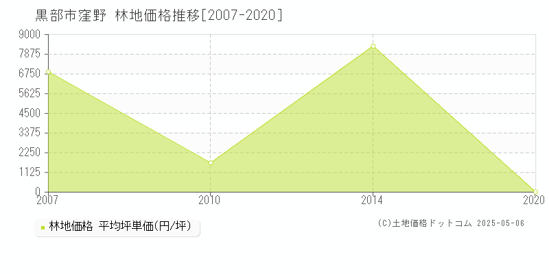 黒部市窪野の林地価格推移グラフ 