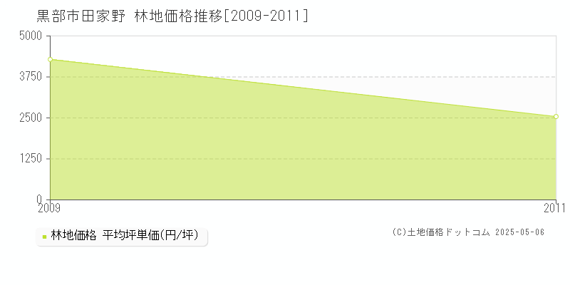 田家野(黒部市)の林地価格推移グラフ(坪単価)[2009-2011年]