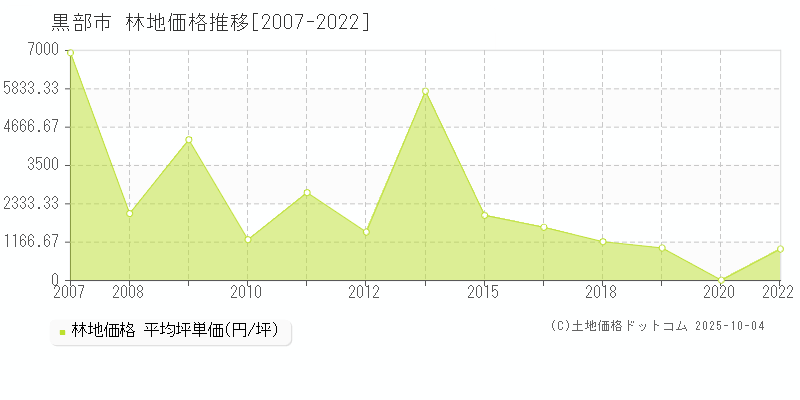 黒部市(富山県)の林地価格推移グラフ(坪単価)[2007-2022年]