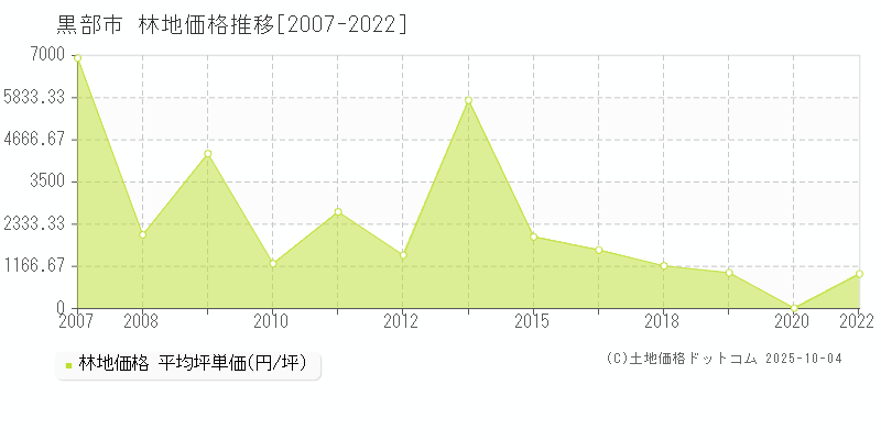 黒部市全域の林地価格推移グラフ 