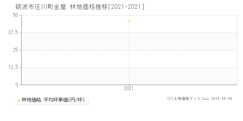 庄川町金屋(砺波市)の林地価格推移グラフ(坪単価)[2021-2021年]