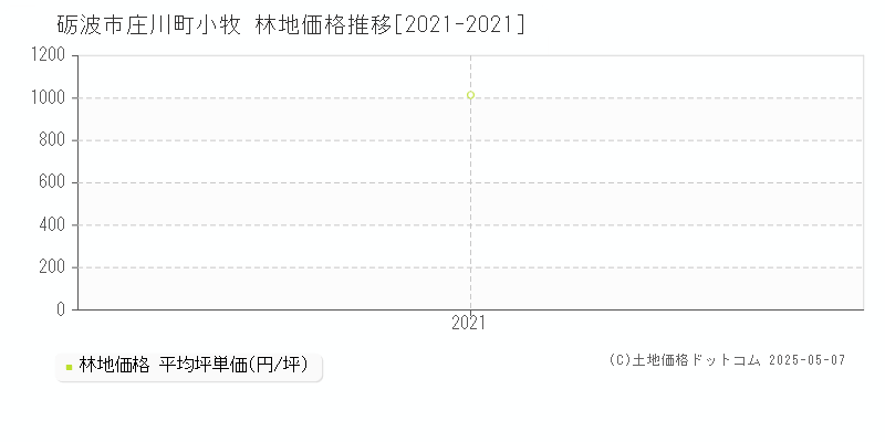 砺波市庄川町小牧の林地価格推移グラフ 