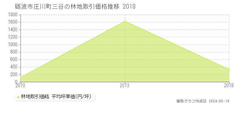 砺波市庄川町三谷の林地価格推移グラフ 