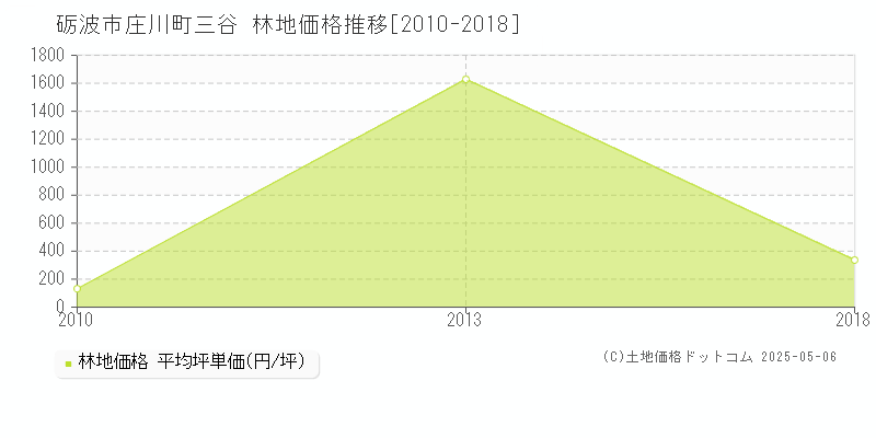 庄川町三谷(砺波市)の林地価格推移グラフ(坪単価)[2010-2018年]