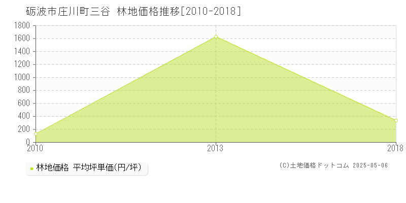 砺波市庄川町三谷の林地価格推移グラフ 