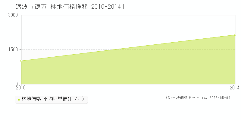 徳万(砺波市)の林地価格推移グラフ(坪単価)[2010-2014年]