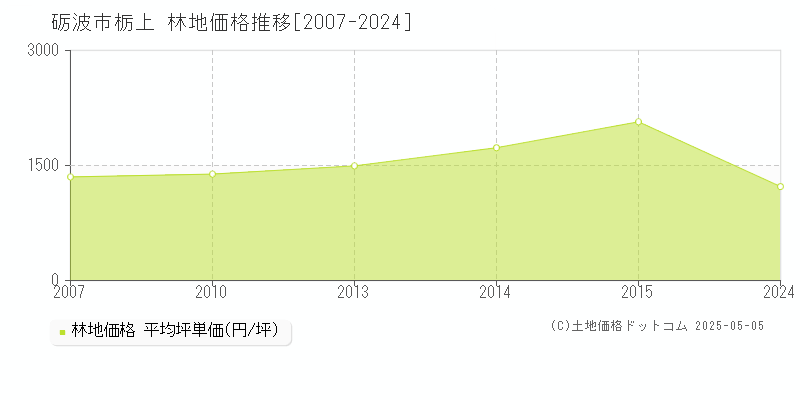 栃上(砺波市)の林地価格推移グラフ(坪単価)[2007-2024年]