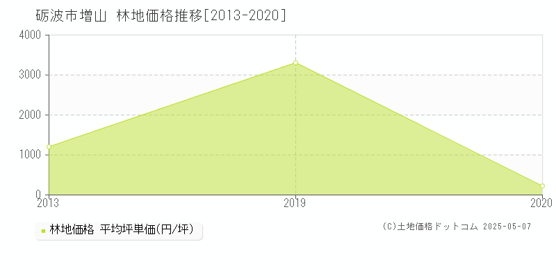 増山(砺波市)の林地価格推移グラフ(坪単価)[2013-2020年]