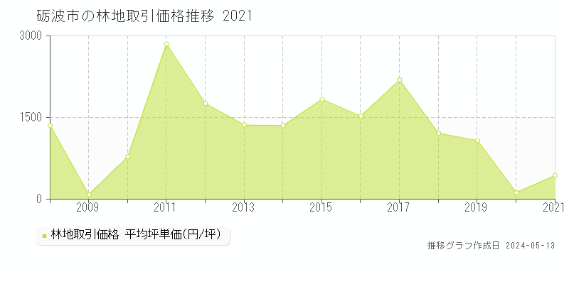 砺波市全域の林地取引事例推移グラフ 