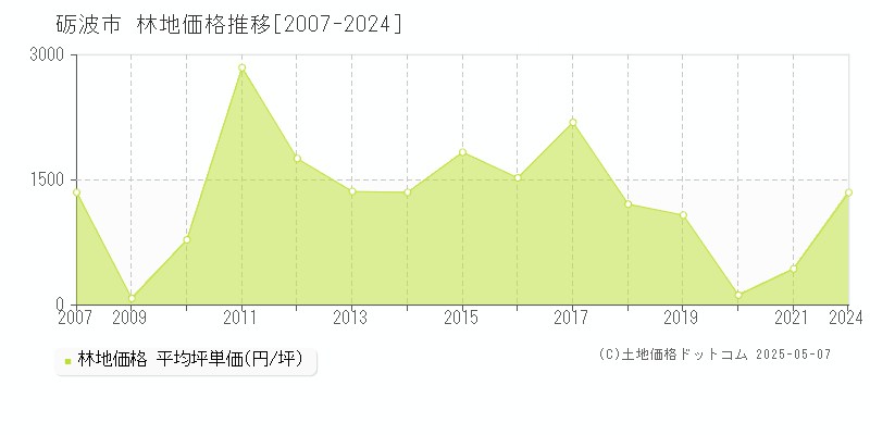 砺波市(富山県)の林地価格推移グラフ(坪単価)[2007-2024年]