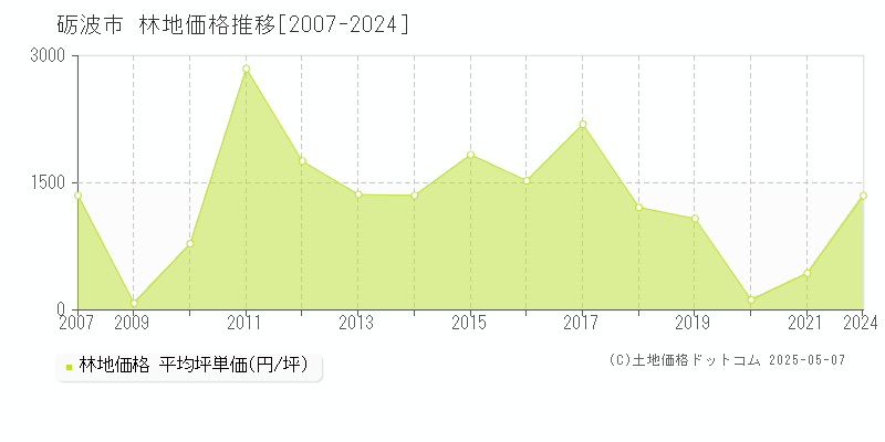 砺波市の林地価格推移グラフ 