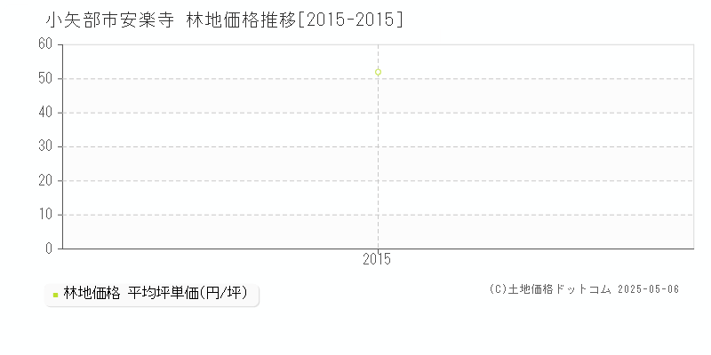 安楽寺(小矢部市)の林地価格推移グラフ(坪単価)[2015-2015年]