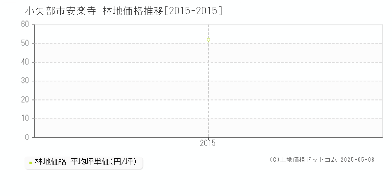 小矢部市安楽寺の林地取引価格推移グラフ 