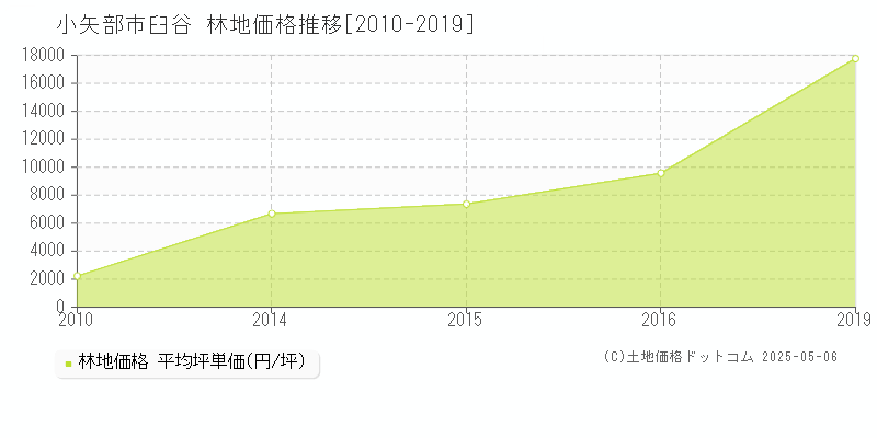 臼谷(小矢部市)の林地価格推移グラフ(坪単価)[2010-2019年]