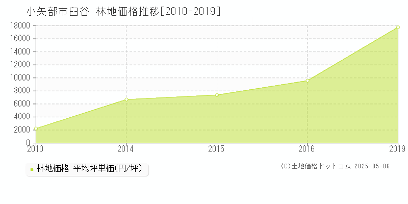 小矢部市臼谷の林地価格推移グラフ 