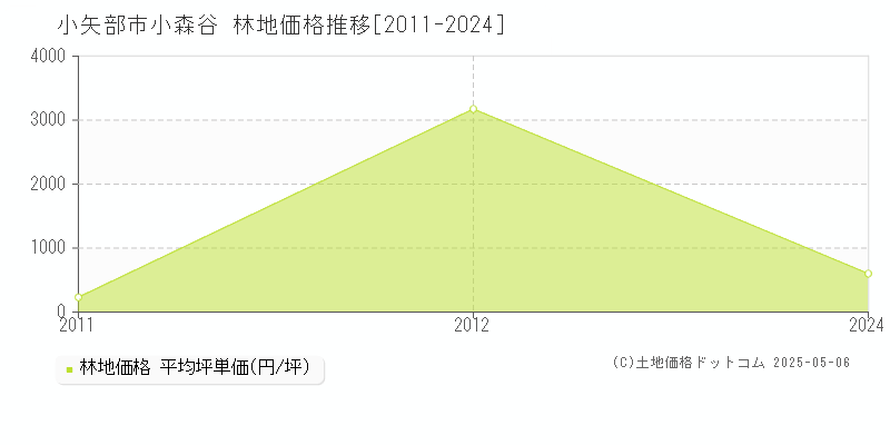 小森谷(小矢部市)の林地価格推移グラフ(坪単価)[2011-2024年]