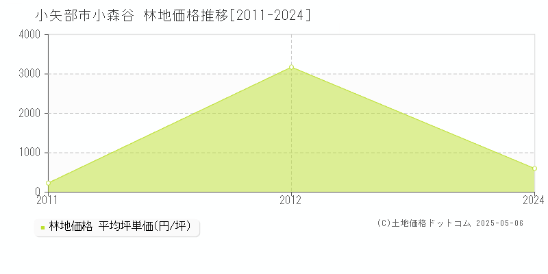 小矢部市小森谷の林地価格推移グラフ 