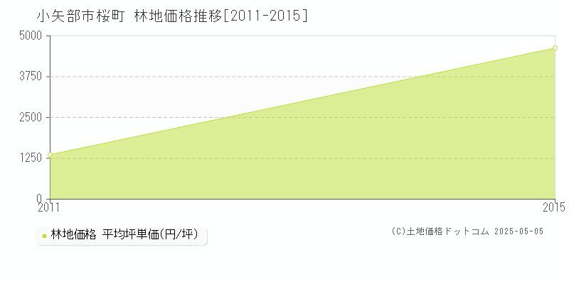 桜町(小矢部市)の林地価格推移グラフ(坪単価)[2011-2015年]