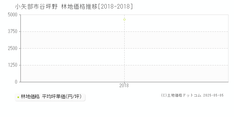 谷坪野(小矢部市)の林地価格推移グラフ(坪単価)[2018-2018年]