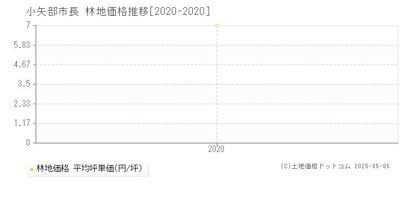 小矢部市長の林地価格推移グラフ 