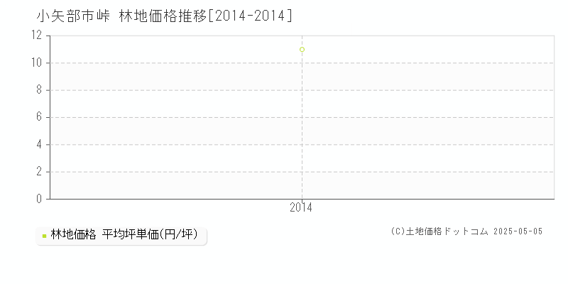 小矢部市峠の林地価格推移グラフ 