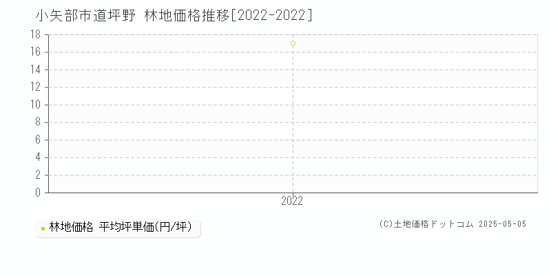 道坪野(小矢部市)の林地価格推移グラフ(坪単価)[2022-2022年]