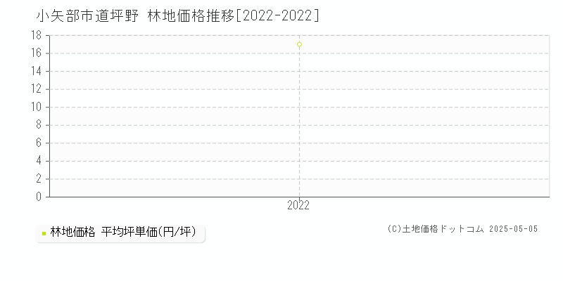 小矢部市道坪野の林地価格推移グラフ 