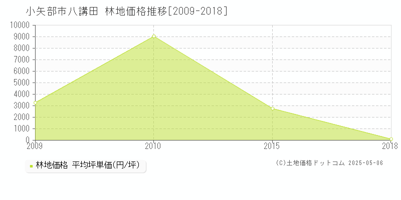 八講田(小矢部市)の林地価格推移グラフ(坪単価)[2009-2018年]