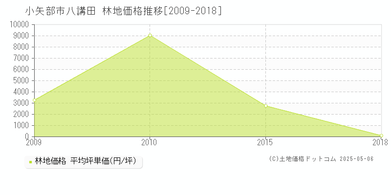 小矢部市八講田の林地価格推移グラフ 