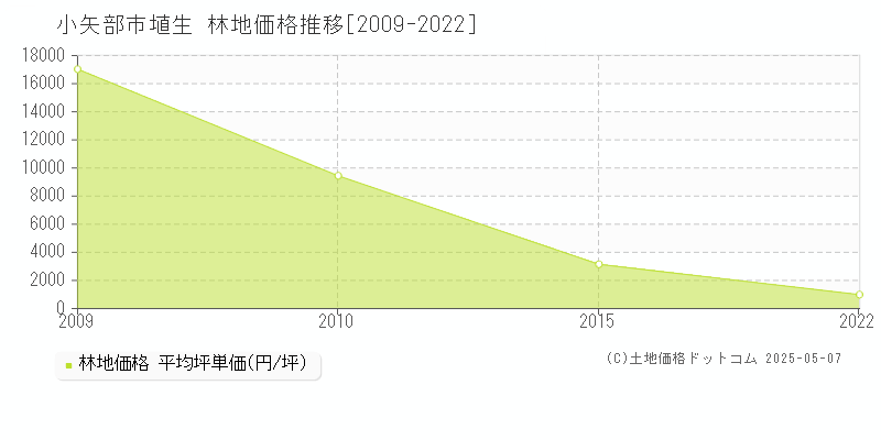 埴生(小矢部市)の林地価格推移グラフ(坪単価)[2009-2022年]