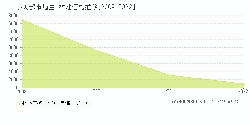 小矢部市埴生の林地取引価格推移グラフ 