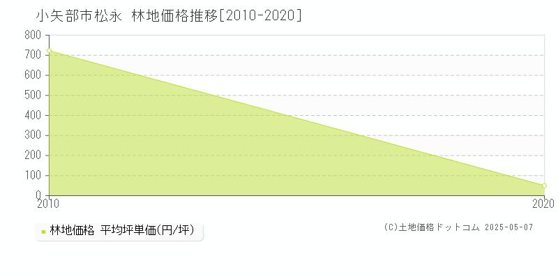 小矢部市松永の林地取引価格推移グラフ 