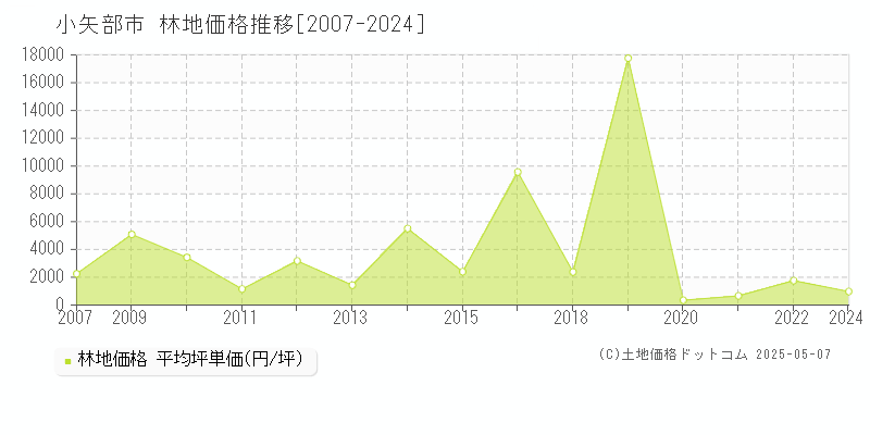 小矢部市(富山県)の林地価格推移グラフ(坪単価)[2007-2024年]