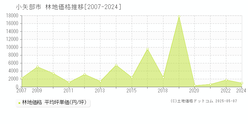 小矢部市の林地価格推移グラフ 