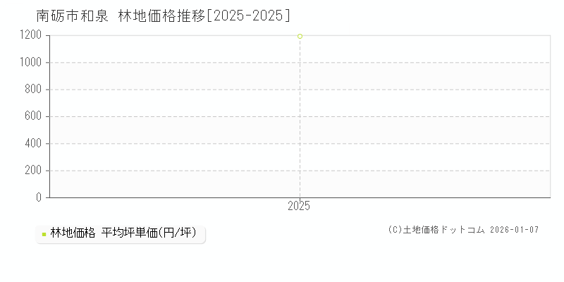 和泉(南砺市)の林地価格推移グラフ(坪単価)[2025-2025年]