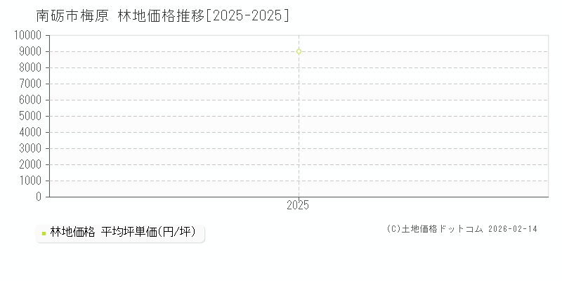 梅原(南砺市)の林地価格推移グラフ(坪単価)[2025-2025年]