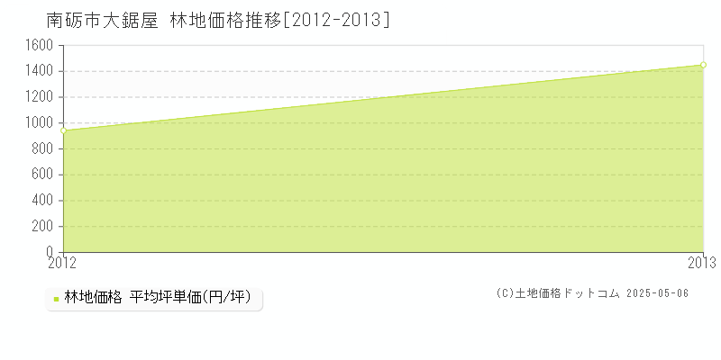 大鋸屋(南砺市)の林地価格推移グラフ(坪単価)[2012-2013年]
