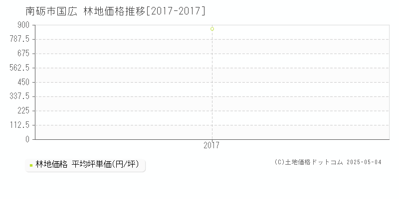 国広(南砺市)の林地価格推移グラフ(坪単価)[2017-2017年]